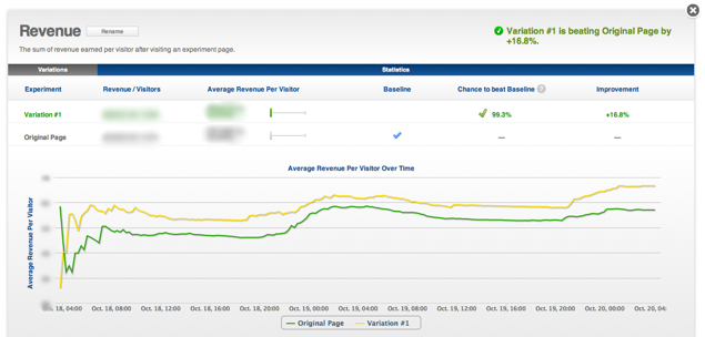 AVG - resultado de receita